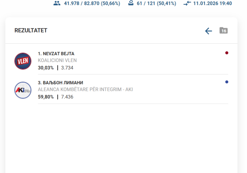 Numërohen 50  e votave në Gostivar  prin bindshëm Valbon Limani