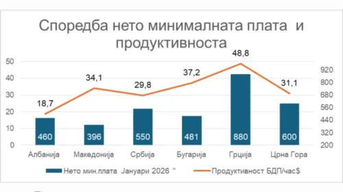 LSM: Punëtorët janë dyfish më produktivë se ajo që e fitojnë përmes pagave