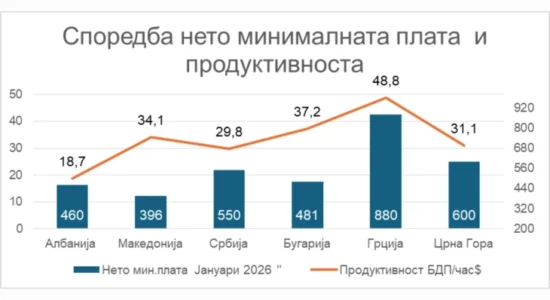 LSM: Punëtorët janë dyfish më produktivë se ajo që e fitojnë përmes pagave