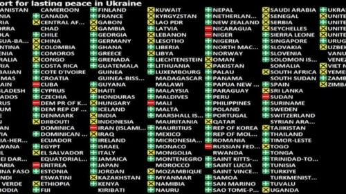 Ukraina pro, Rusia kundër, SHBA-ja abstenoi – OKB-ja miratoi rezolutën që kërkon armëpushim të menjëhershëm në Ukrainë