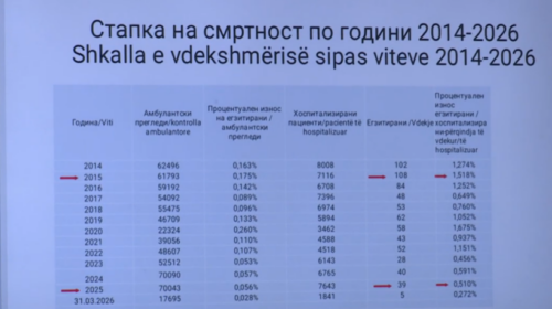 (VIDEO) Ulet për 300% vdekshmëria te Klinika e Fëmijëve