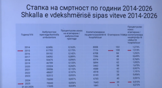 (VIDEO) Ulet për 300% vdekshmëria te Klinika e Fëmijëve