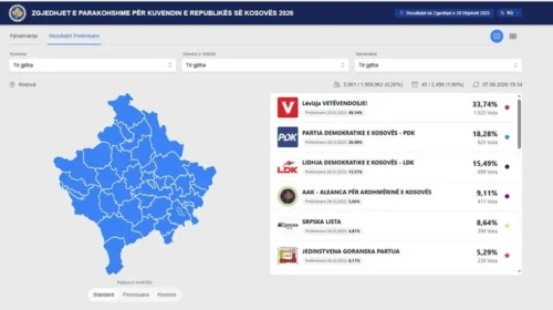 Nis numërimi i votave, KQZ-ja fillon publikimin e rezultateve preliminare