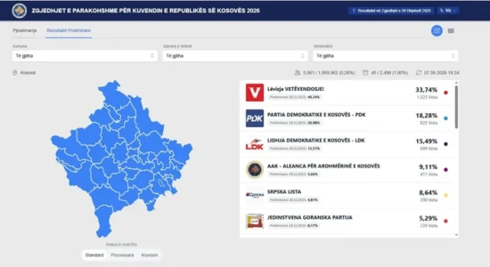 Nis numërimi i votave, KQZ-ja fillon publikimin e rezultateve preliminare