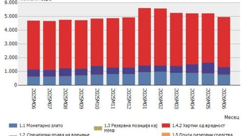 Rezervat valutore në fund të qershorit në nivel prej 4.936 milionë euro