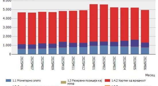 Rezervat valutore në fund të qershorit në nivel prej 4.936 milionë euro