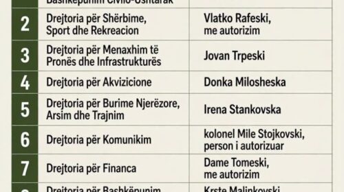 BDI: Në Ministrinë e Mbrojtjes të gjithë drejtorët janë maqedonas, mungojnë shqiptarët në pozitat drejtuese