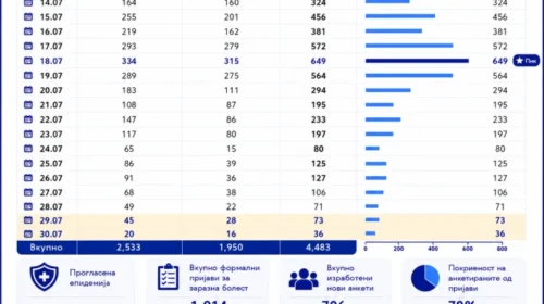 Ulet numri i kontrolleve në Gostivar, përforcohen masat kundër etheve të Nilit Perëndimor
