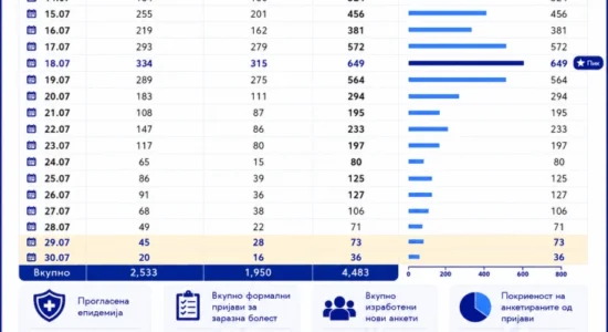 Ulet numri i kontrolleve në Gostivar, përforcohen masat kundër etheve të Nilit Perëndimor