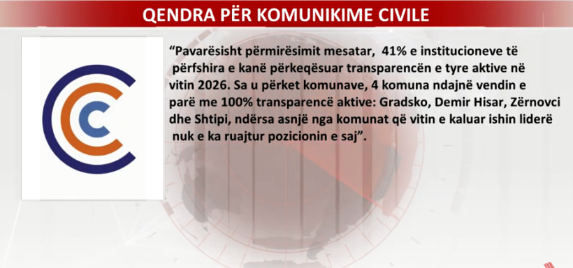 (VIDEO) 41 për qind e komunave shënojnë përkeqësim në transparencë