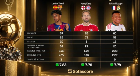 Messi, Kane, Yamal apo Mbappe? Kush e meriton Topin e Artë 2026?