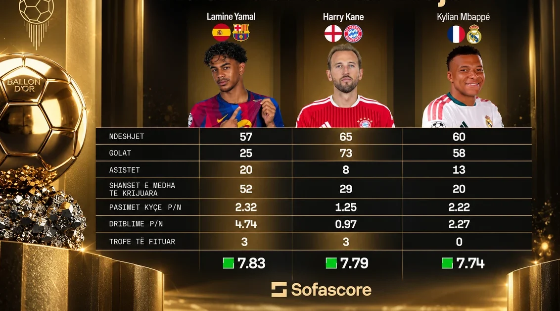 Messi, Kane, Yamal apo Mbappe? Kush e meriton Topin e Artë 2026?