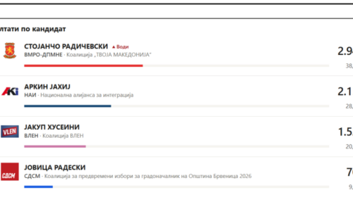 KSHZ publikon rezultatet nga zgjedhjet në Bërvenicë