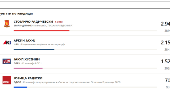 KSHZ publikon rezultatet nga zgjedhjet në Bërvenicë